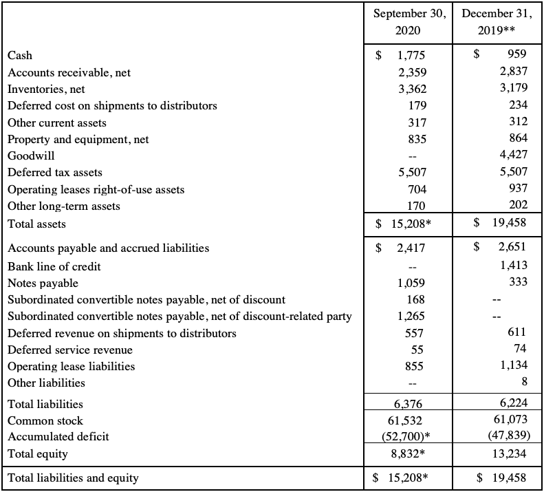 11/17/2020 Condensed Summary Balance Sheets