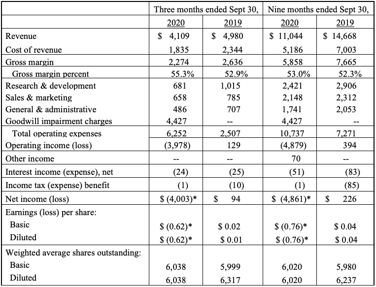 11/17/2020 Summary Statements of Operations (Unaudited)