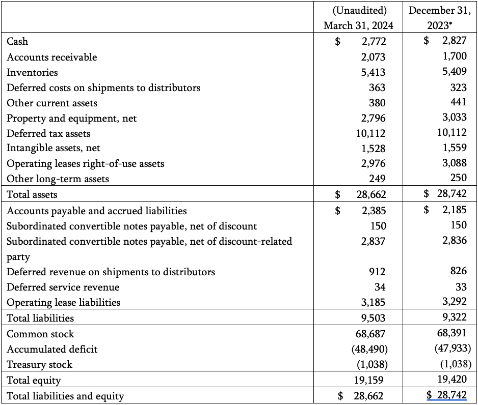 État sommaire condensé du bilan Q1 2024