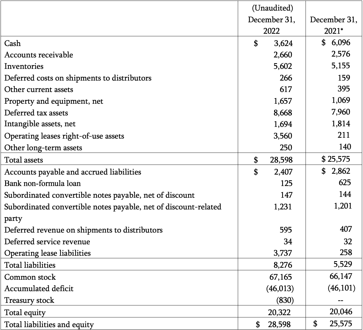 Condensed-Summary-Balance-Sheets-q4-2022
