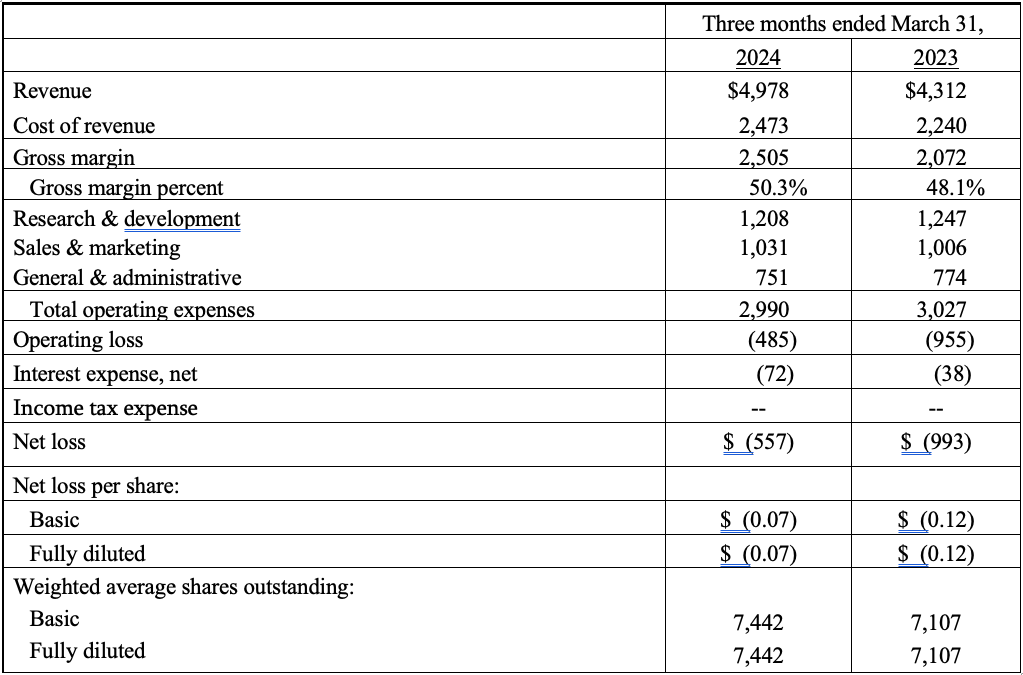 États sommaires condensés des opérations (non audités) pour Q1 2024