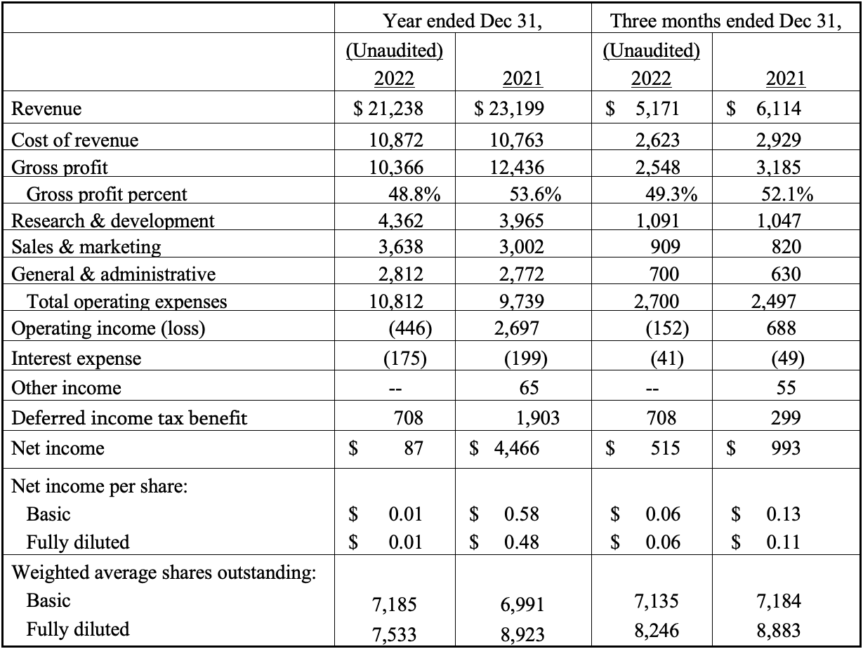Condensed-Summary-Statements-of-Operations-Unaudited-q4-2022