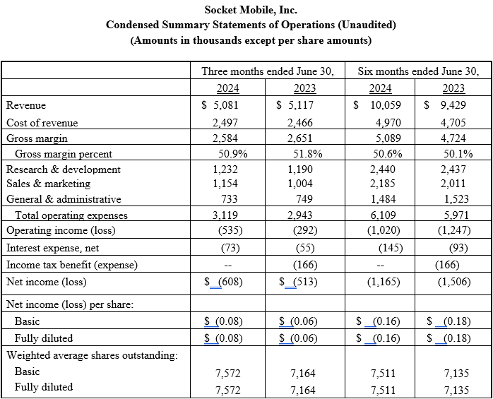 2Q 2024 Finanztabelle